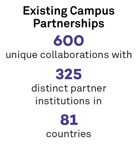 600 Unique Collaborations with 325 distinct partner institutions in 81 countries