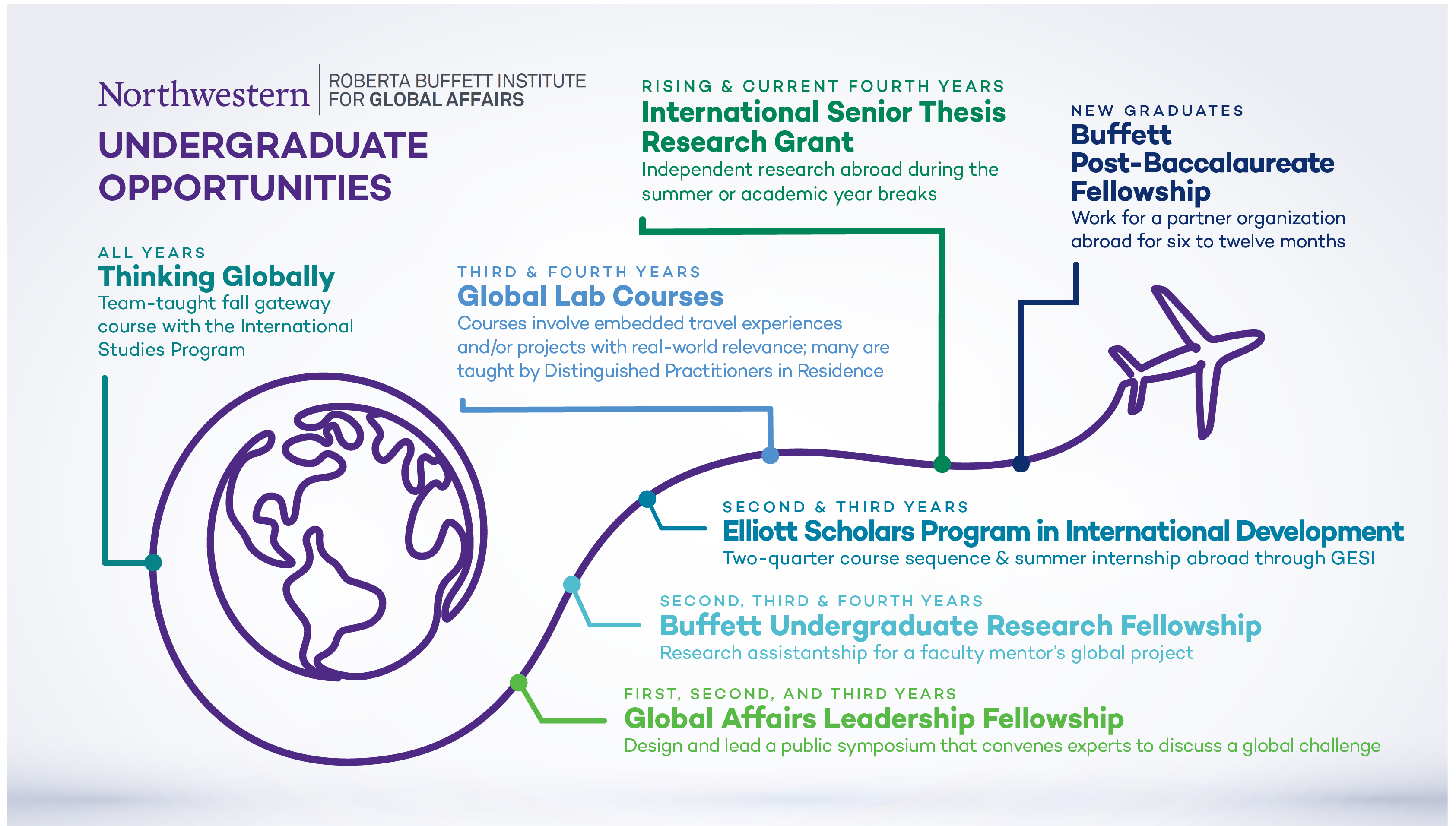 ALL YEARS Thinking Globally Team-taught fall gateway course with the International Studies Program; FIRST, SECOND, AND THIRD YEARS Global Affairs Leadership Fellowship Design and lead a public symposium that convenes experts to discuss a global challenge; SECOND, THIRD & FOURTH YEARS Buffett Undergraduate Research Fellowship Research assistantship for a faculty mentor’s global project; SECOND & THIRD YEARS Elliott Scholars Program in International Development Two-quarter course sequence & summer internship abroad through GESI; THIRD & FOURTH YEARS Global Lab Courses Courses involve embedded travel experiences and/or projects with real-world relevance; many are taught by Distinguished Practitioners in Residence; RISING & CURRENT FOURTH YEARS International Senior Thesis Research Grant Independent research abroad during the summer or academic year breaks; NEW GRADUATES Buffett Post-Baccalaureate Fellowship Work for a partner organization abroad for six to twelve months